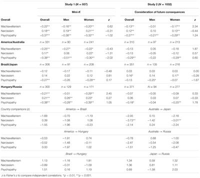 The Dark Triad Traits from a Life History Perspective in Six Countries